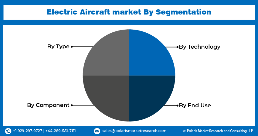 Electric Aircraft market Seg